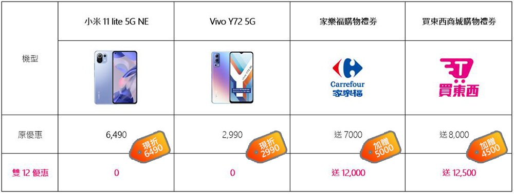 台灣之星激省雙12,熱銷機款最高現折$30,888!iPhone 13 mini 只要$3,990、5G旗艦機下殺0元 - 電腦王阿達 台灣之星激省雙12,熱銷機款最高現折$30,888!iPhone 13 mini 只要$3,990、5G旗艦機下殺0元 - 電腦王阿達