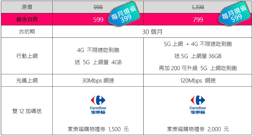 台灣之星激省雙12，熱銷機款最高現折$30,888！iPhone 13 mini 只要$3,990、5G旗艦機下殺0元 - 電腦王阿達