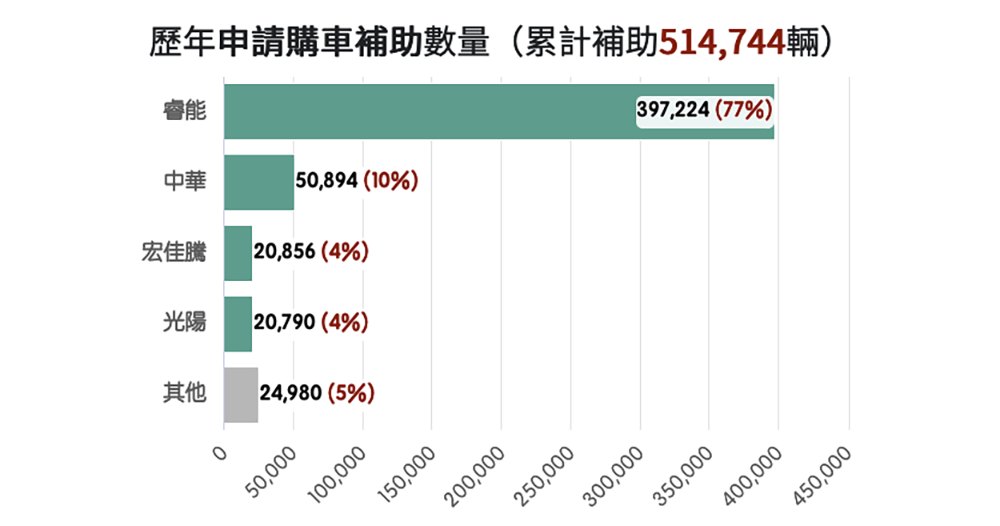 宏佳騰智慧電車銷售衝進電動車歷年第三,執行長:做對選擇還要超努力 - 電腦王阿達 宏佳騰智慧電車銷售衝進電動車歷年第三,執行長:做對選擇還要超努力 - 電腦王阿達