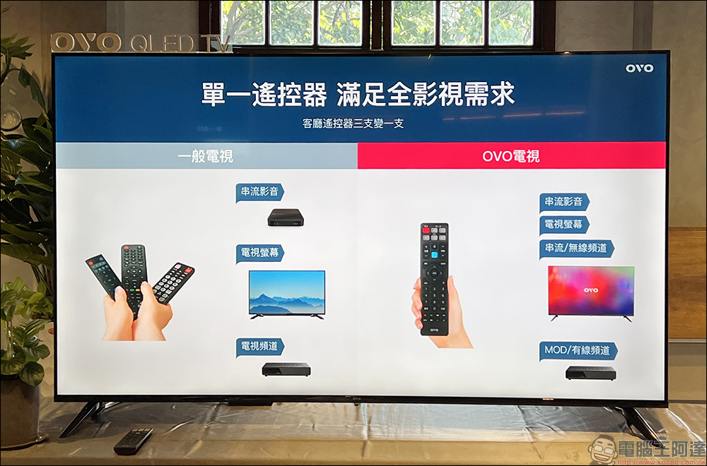 OVO QLED 量子電視正式發表:全系列支援 4K HDR10+ 、OVO TV OS,旗艦智慧投影機 K3 同步推出 - 電腦王阿達 OVO QLED 量子電視正式發表:全系列支援 4K HDR10+ 、OVO TV OS,旗艦智慧投影機 K3 同步推出 - 電腦王阿達