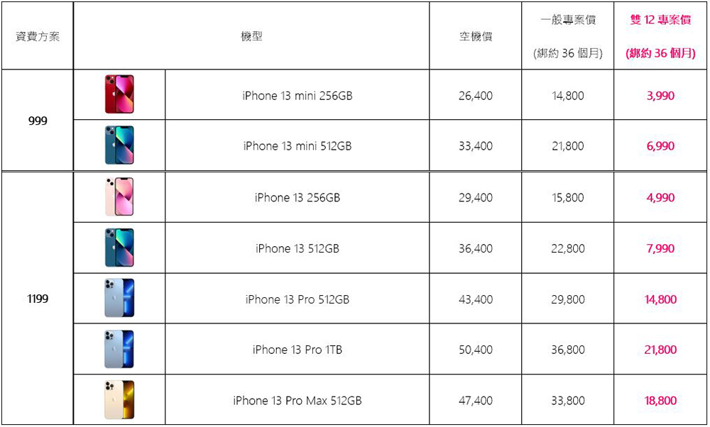 台灣之星激省雙12,熱銷機款最高現折$30,888!iPhone 13 mini 只要$3,990、5G旗艦機下殺0元 - 電腦王阿達 台灣之星激省雙12,熱銷機款最高現折$30,888!iPhone 13 mini 只要$3,990、5G旗艦機下殺0元 - 電腦王阿達
