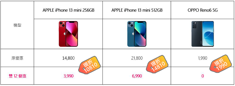 台灣之星激省雙12,熱銷機款最高現折$30,888!iPhone 13 mini 只要$3,990、5G旗艦機下殺0元 - 電腦王阿達 台灣之星激省雙12,熱銷機款最高現折$30,888!iPhone 13 mini 只要$3,990、5G旗艦機下殺0元 - 電腦王阿達