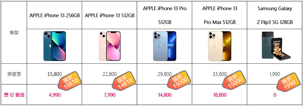 台灣之星激省雙12,熱銷機款最高現折$30,888!iPhone 13 mini 只要$3,990、5G旗艦機下殺0元 - 電腦王阿達 台灣之星激省雙12,熱銷機款最高現折$30,888!iPhone 13 mini 只要$3,990、5G旗艦機下殺0元 - 電腦王阿達