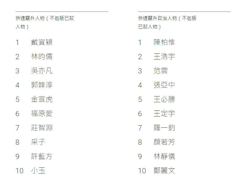Google 2021 年度台灣搜尋排行榜公開 疫情、奧運都是焦點 - 電腦王阿達 Google 2021 年度台灣搜尋排行榜公開 疫情、奧運都是焦點 - 電腦王阿達