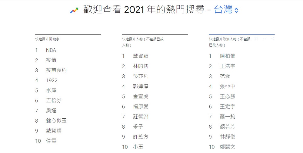 Google 2021 年度台灣搜尋排行榜公開 疫情、奧運都是焦點 - 電腦王阿達