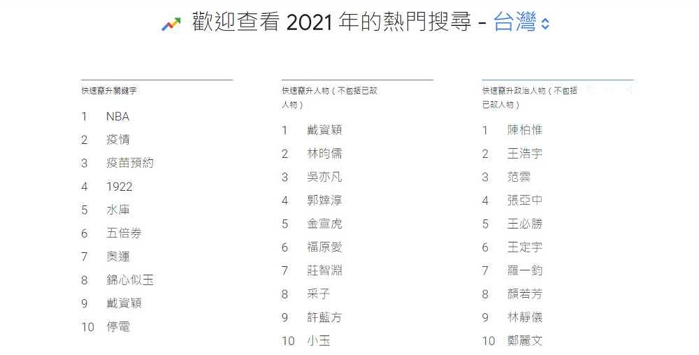 Google 2021 年度台灣搜尋排行榜公開 疫情、奧運都是焦點 - 電腦王阿達 Google 2021 年度台灣搜尋排行榜公開 疫情、奧運都是焦點 - 電腦王阿達