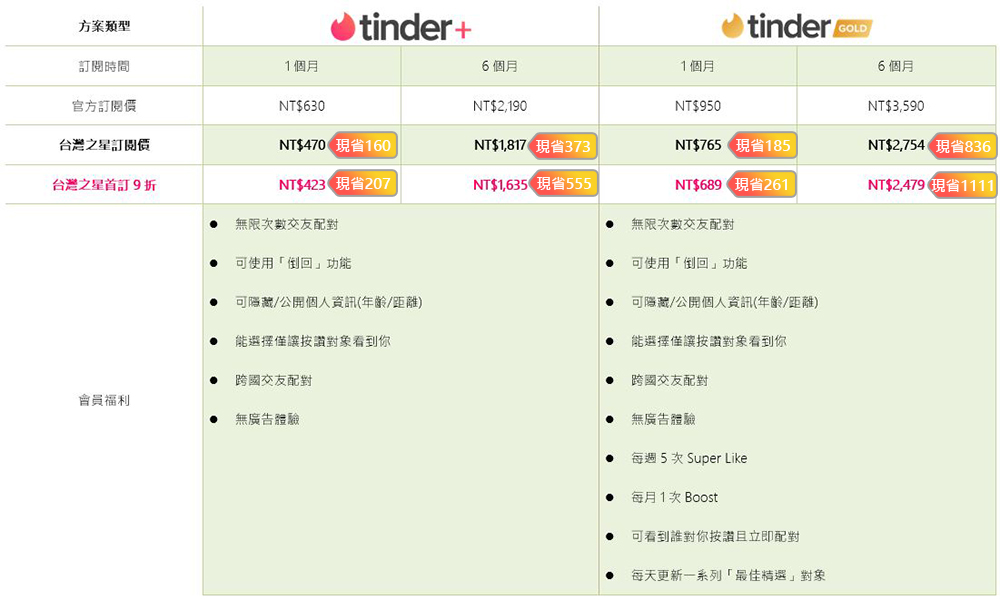 台灣之星攜手 Tinder 與「ez訂」線上訂票平台,交朋友首訂 9 折、看電影購票每月最高省400元 - 電腦王阿達 台灣之星攜手 Tinder 與「ez訂」線上訂票平台,交朋友首訂 9 折、看電影購票每月最高省400元 - 電腦王阿達