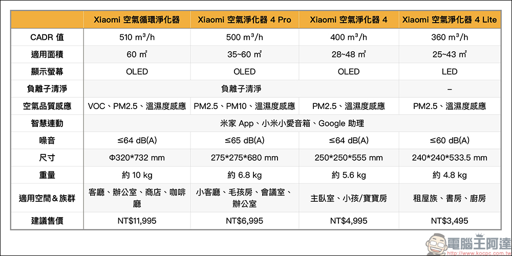 智慧空氣淨化器領導品牌 –小米推 Xiaomi 空氣循環淨化器、 Xiaomi 空氣淨化器 4 開箱評測|清淨+循環的最佳空氣品質解決方案 與 全市場最適合個人獨立空間的抗敏專家 - 電腦王阿達 智慧空氣淨化器領導品牌 –小米推 Xiaomi 空氣循環淨化器、 Xiaomi 空氣淨化器 4 開箱評測|清淨+循環的最佳空氣品質解決方案 與 全市場最適合個人獨立空間的抗敏專家 - 電腦王阿達