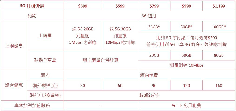 台灣之星激省雙12,熱銷機款最高現折$30,888!iPhone 13 mini 只要$3,990、5G旗艦機下殺0元 - 電腦王阿達 台灣之星激省雙12,熱銷機款最高現折$30,888!iPhone 13 mini 只要$3,990、5G旗艦機下殺0元 - 電腦王阿達