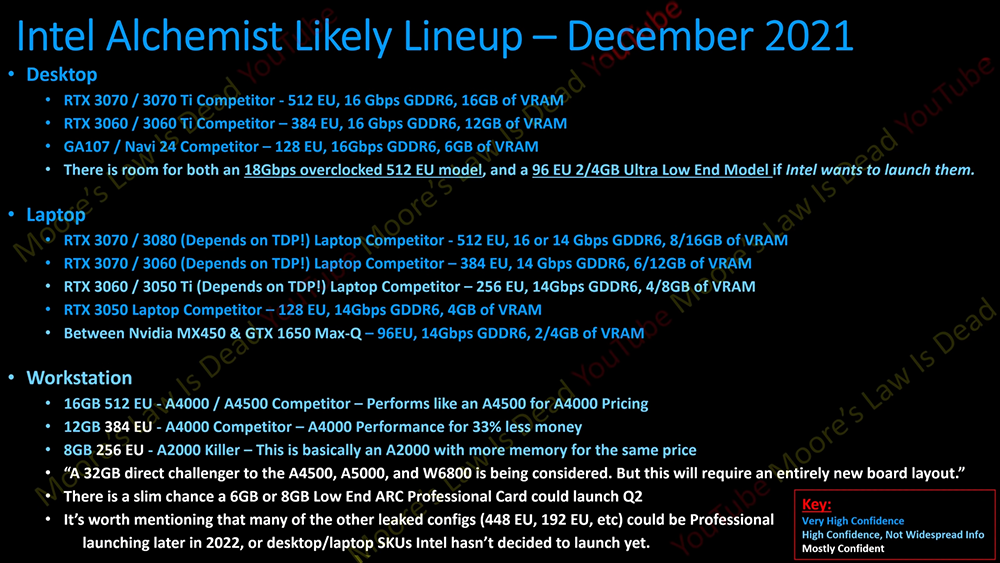 Intel Arc Alchemist DG2 顯卡名單與定位洩漏,預計提供比 NVIDIA 更高 10% 效能,價格也便宜 10% - 電腦王阿達 Intel Arc Alchemist DG2 顯卡名單與定位洩漏,預計提供比 NVIDIA 更高 10% 效能,價格也便宜 10% - 電腦王阿達