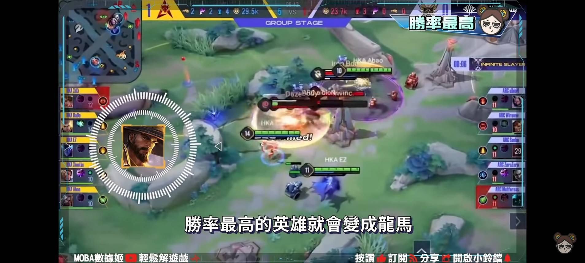 【傳說對決】10個AIC神祕數據!超冷門英雄出場!勝率100%翻轉人生?| MOBA數據姬 | - 電腦王阿達 【傳說對決】10個AIC神祕數據!超冷門英雄出場!勝率100%翻轉人生?| MOBA數據姬 | - 電腦王阿達