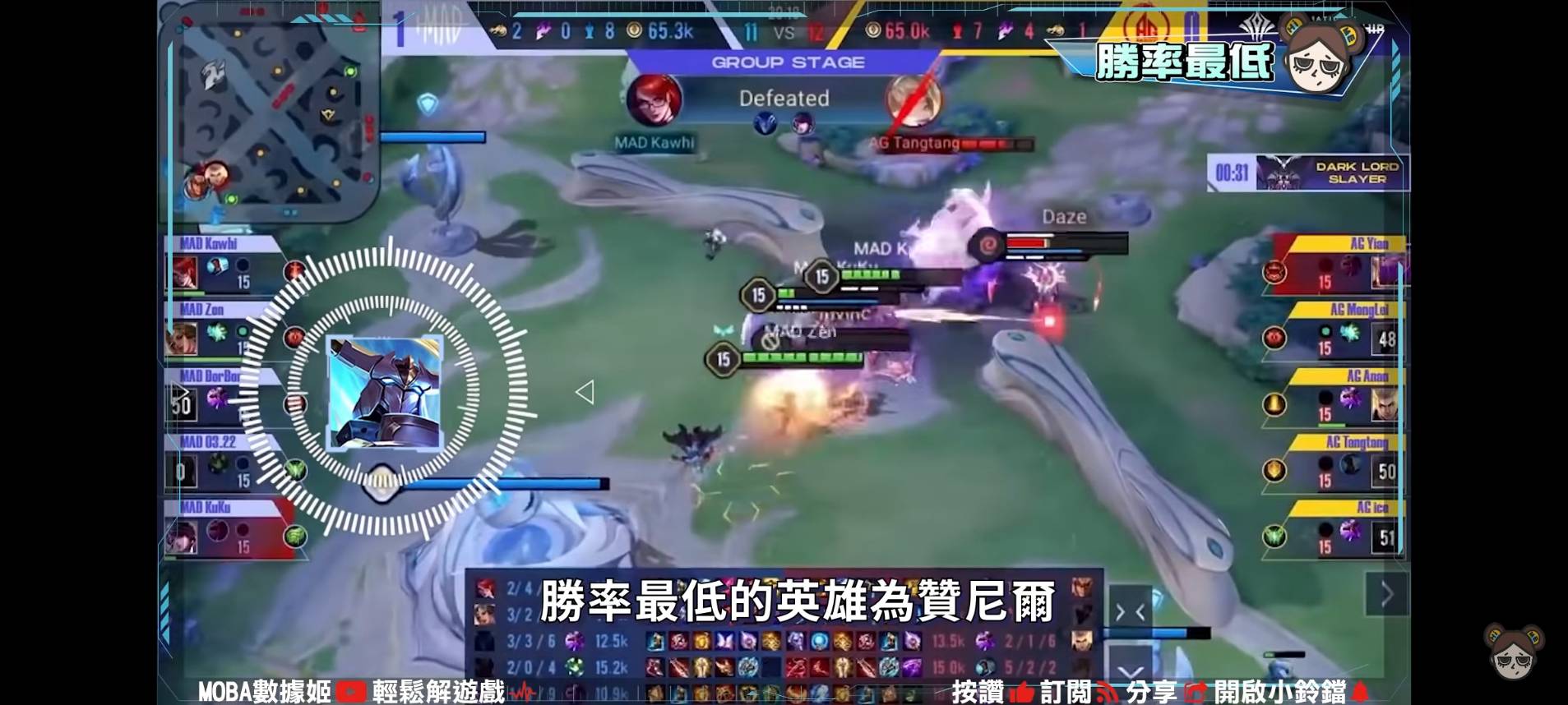 【傳說對決】10個AIC神祕數據!超冷門英雄出場!勝率100%翻轉人生?| MOBA數據姬 | - 電腦王阿達 【傳說對決】10個AIC神祕數據!超冷門英雄出場!勝率100%翻轉人生?| MOBA數據姬 | - 電腦王阿達