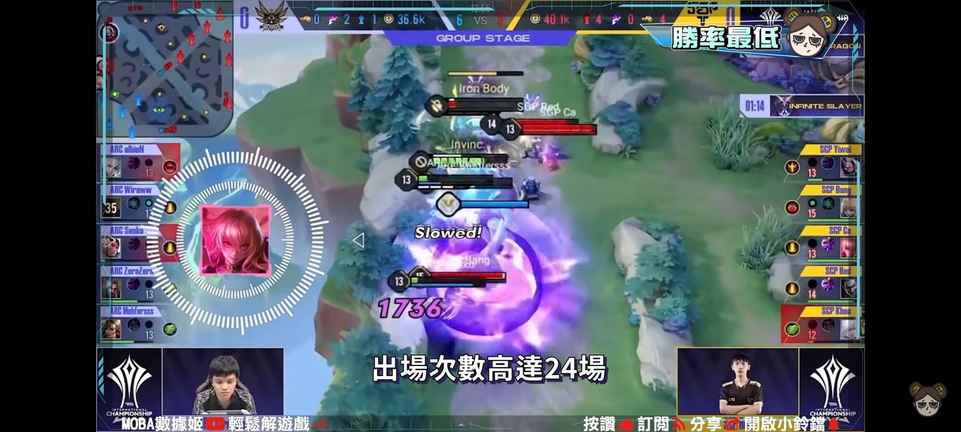 【傳說對決】10個AIC神祕數據!超冷門英雄出場!勝率100%翻轉人生?| MOBA數據姬 | - 電腦王阿達 【傳說對決】10個AIC神祕數據!超冷門英雄出場!勝率100%翻轉人生?| MOBA數據姬 | - 電腦王阿達