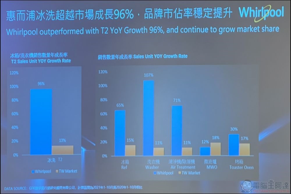 台灣惠而浦發表 6th Sense 智能家電:Intelli Sense雙門冰箱、Essential Clean滾筒極速洗脫烘1小時、SaniCare智慧潔淨 99 (5) 台灣惠而浦發表 6th Sense 智能家電:Intelli Sense雙門冰箱、Essential Clean滾筒極速洗脫烘1小時、SaniCare智慧潔淨 99 (5)