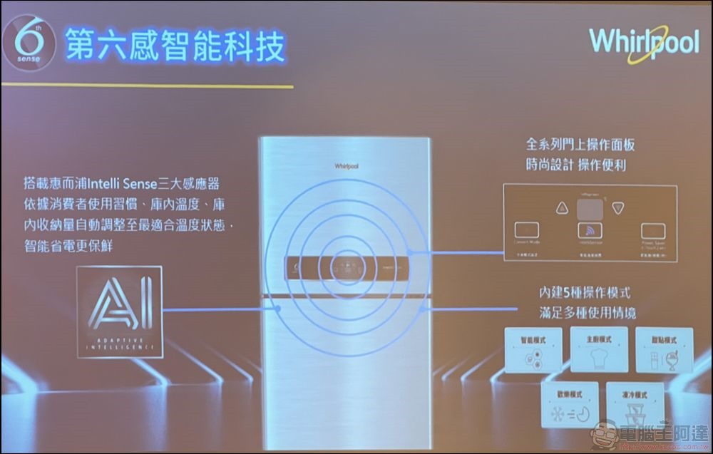 台灣惠而浦發表 6th Sense 智能家電:Intelli Sense雙門冰箱、Essential Clean滾筒極速洗脫烘1小時、SaniCare智慧潔淨 99 (7) 台灣惠而浦發表 6th Sense 智能家電:Intelli Sense雙門冰箱、Essential Clean滾筒極速洗脫烘1小時、SaniCare智慧潔淨 99 (7)