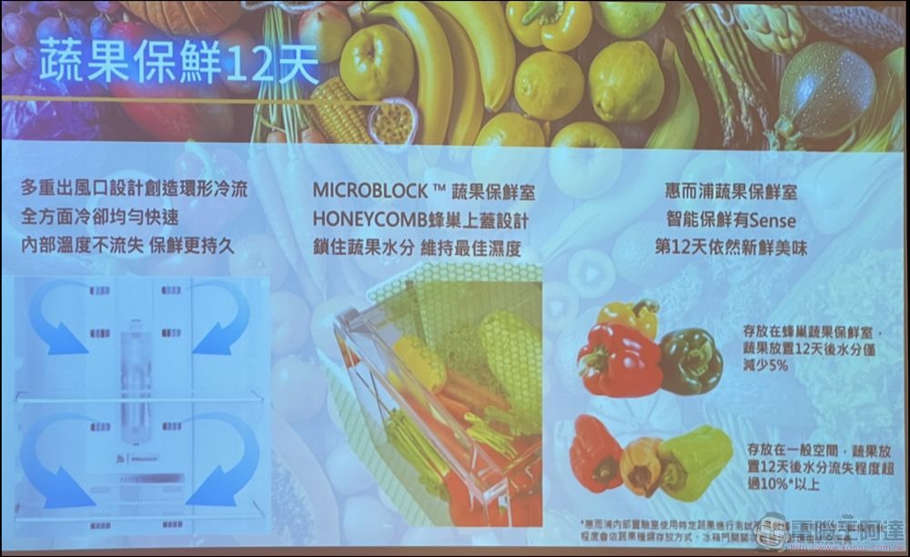 台灣惠而浦發表 6th Sense 智能家電:Intelli Sense雙門冰箱、Essential Clean滾筒極速洗脫烘1小時、SaniCare智慧潔淨 99 (8) 台灣惠而浦發表 6th Sense 智能家電:Intelli Sense雙門冰箱、Essential Clean滾筒極速洗脫烘1小時、SaniCare智慧潔淨 99 (8)