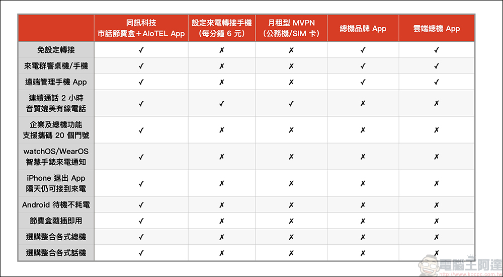 同訊 AIoTEL App 來電轉接手機 0 元超省超方便!免設定隨插即用,支援 iPhone 通話自動錄音、數位名片快速導入,行動辦公最佳選擇(開箱、評測) - 電腦王阿達 同訊 AIoTEL App 來電轉接手機 0 元超省超方便!免設定隨插即用,支援 iPhone 通話自動錄音、數位名片快速導入,行動辦公最佳選擇(開箱、評測) - 電腦王阿達
