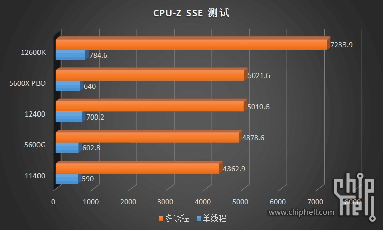 入門款 i3-12100 / 12300 與 i5-12400 處理器溫度、功耗、遊戲實測同步洩漏,完勝競爭對手 AMD - 電腦王阿達 入門款 i3-12100 / 12300 與 i5-12400 處理器溫度、功耗、遊戲實測同步洩漏,完勝競爭對手 AMD - 電腦王阿達