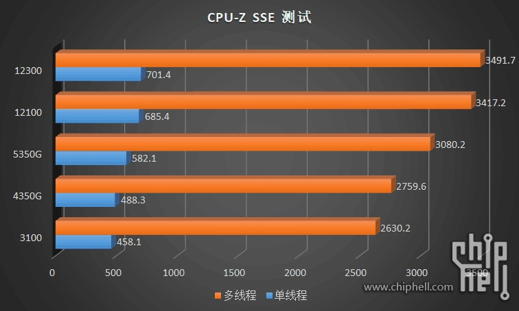 入門款 i3-12100 / 12300 與 i5-12400 處理器溫度、功耗、遊戲實測同步洩漏,完勝競爭對手 AMD - 電腦王阿達 入門款 i3-12100 / 12300 與 i5-12400 處理器溫度、功耗、遊戲實測同步洩漏,完勝競爭對手 AMD - 電腦王阿達