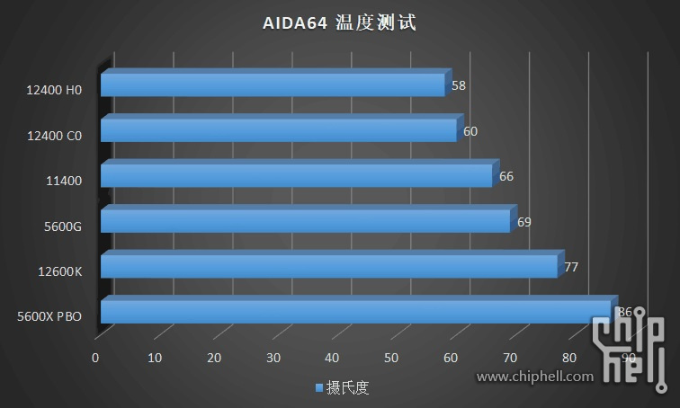 入門款 i3-12100 / 12300 與 i5-12400 處理器溫度、功耗、遊戲實測同步洩漏,完勝競爭對手 AMD - 電腦王阿達 入門款 i3-12100 / 12300 與 i5-12400 處理器溫度、功耗、遊戲實測同步洩漏,完勝競爭對手 AMD - 電腦王阿達
