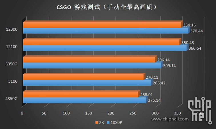 入門款 i3-12100 / 12300 與 i5-12400 處理器溫度、功耗、遊戲實測同步洩漏,完勝競爭對手 AMD - 電腦王阿達 入門款 i3-12100 / 12300 與 i5-12400 處理器溫度、功耗、遊戲實測同步洩漏,完勝競爭對手 AMD - 電腦王阿達