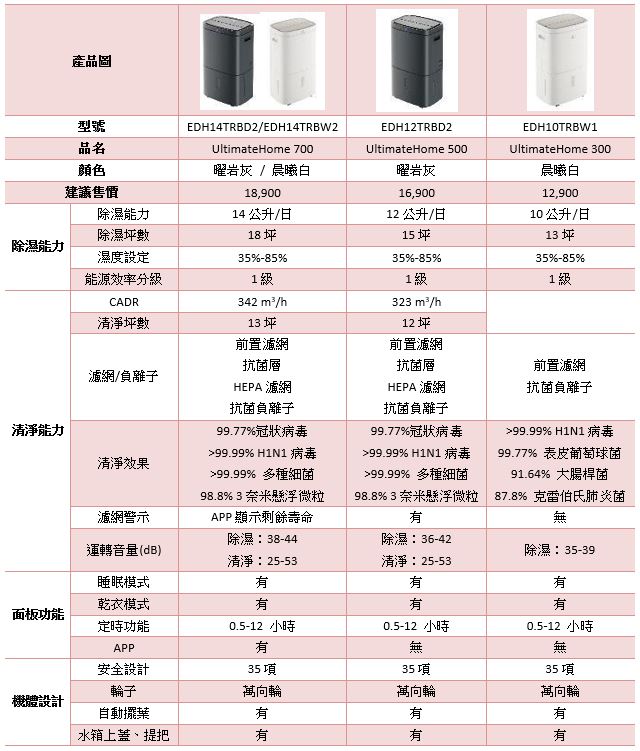 伊萊克斯極適家居清淨除濕機在台推出,居家環境一機全部搞定 - 電腦王阿達 伊萊克斯極適家居清淨除濕機在台推出,居家環境一機全部搞定 - 電腦王阿達