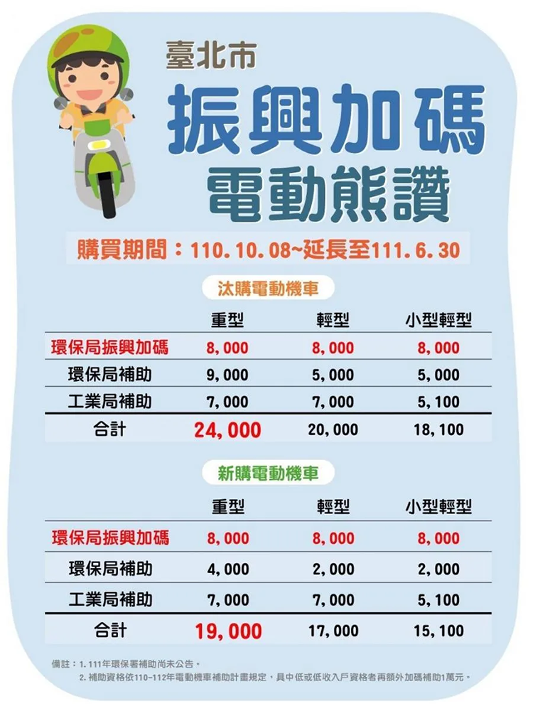 汰換機車換到的「碳權憑證」能賣多少?簡單搞懂 2022 環保署淘汰老舊機車補助新辦法 - 電腦王阿達 汰換機車換到的「碳權憑證」能賣多少?簡單搞懂 2022 環保署淘汰老舊機車補助新辦法 - 電腦王阿達