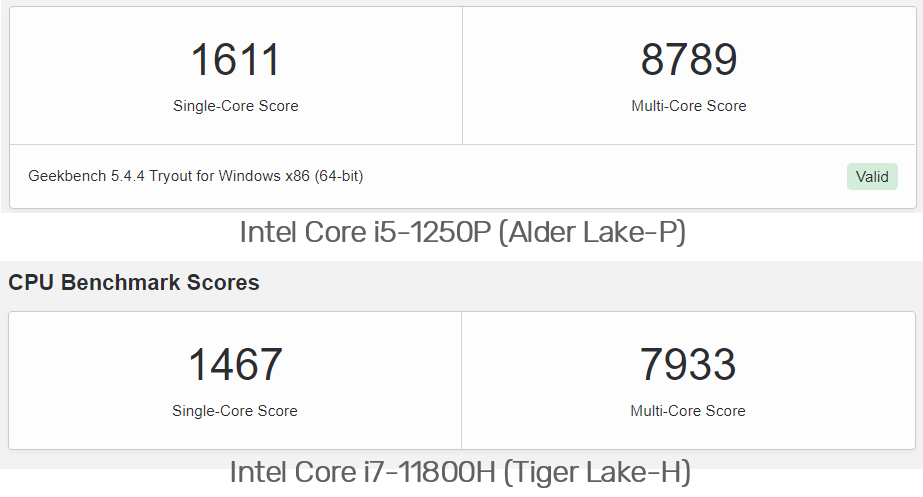 跑分顯示 Intel 第 12 代低功耗的 28W i5-1250P 行動處理器,比高階遊戲筆電用的 i7-11800H 還快 10% - 電腦王阿達 跑分顯示 Intel 第 12 代低功耗的 28W i5-1250P 行動處理器,比高階遊戲筆電用的 i7-11800H 還快 10% - 電腦王阿達