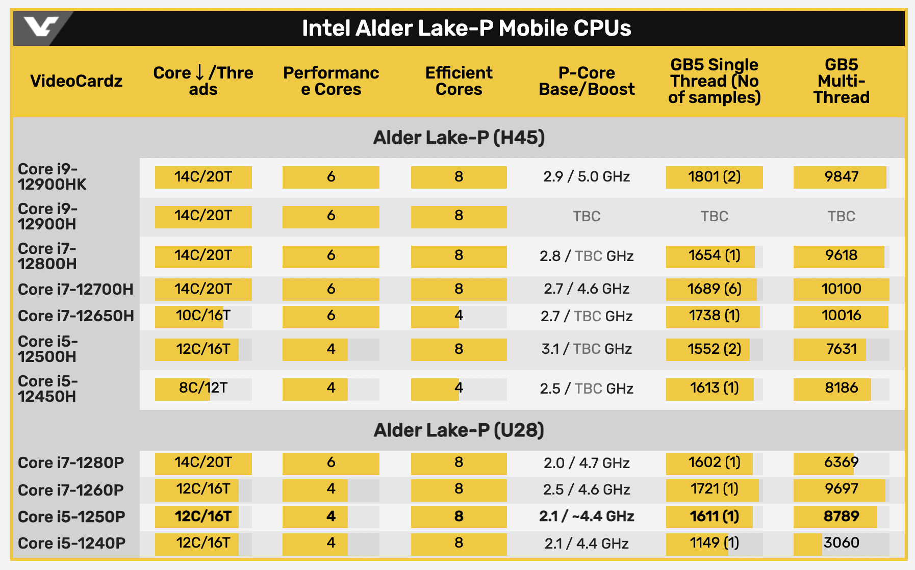 跑分顯示 Intel 第 12 代低功耗的 28W i5-1250P 行動處理器，比高階遊戲筆電用的 i7-11800H 還快 10% - 電腦王阿達
