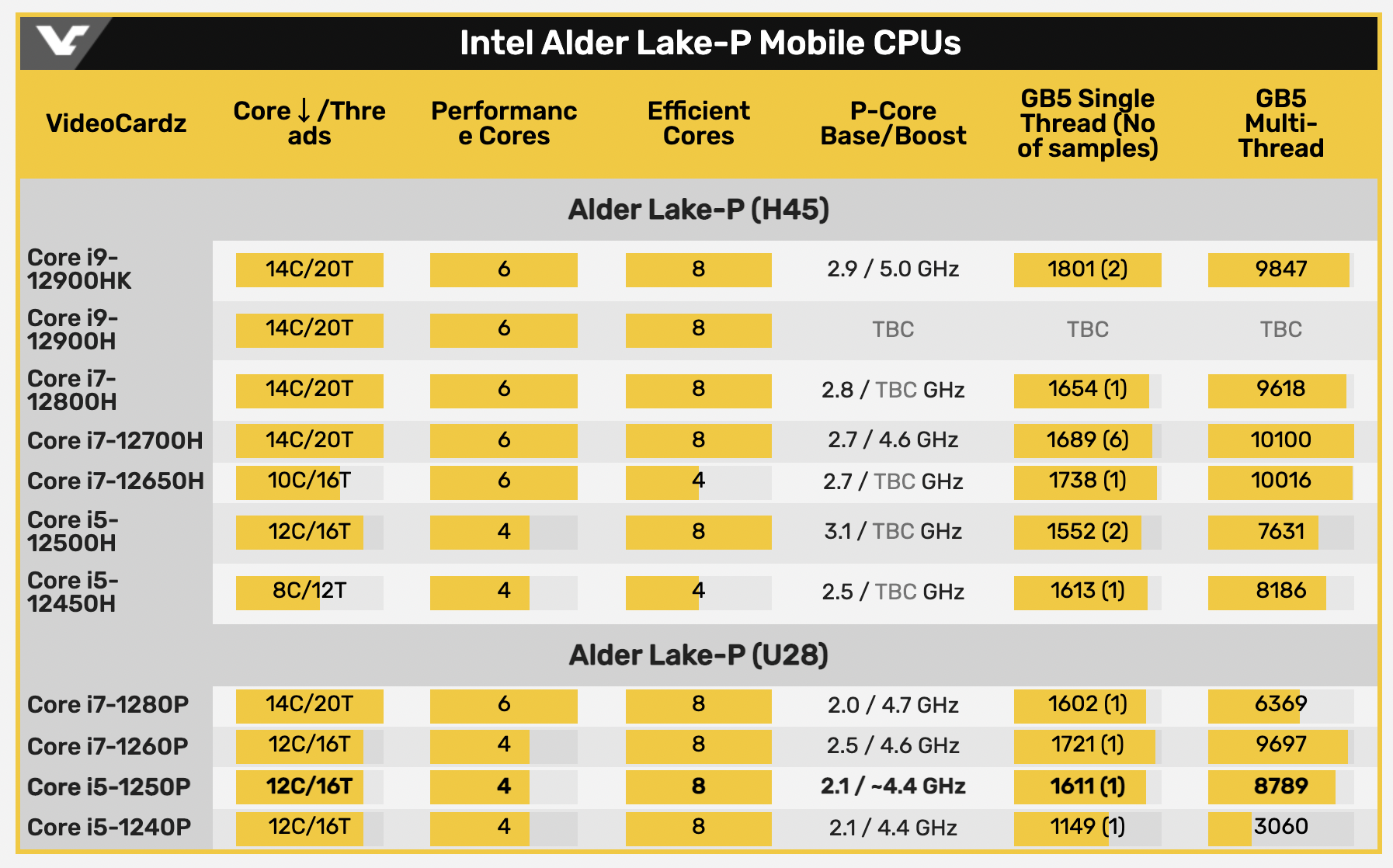 跑分顯示 Intel 第 12 代低功耗的 28W i5-1250P 行動處理器,比高階遊戲筆電用的 i7-11800H 還快 10% - 電腦王阿達 跑分顯示 Intel 第 12 代低功耗的 28W i5-1250P 行動處理器,比高階遊戲筆電用的 i7-11800H 還快 10% - 電腦王阿達