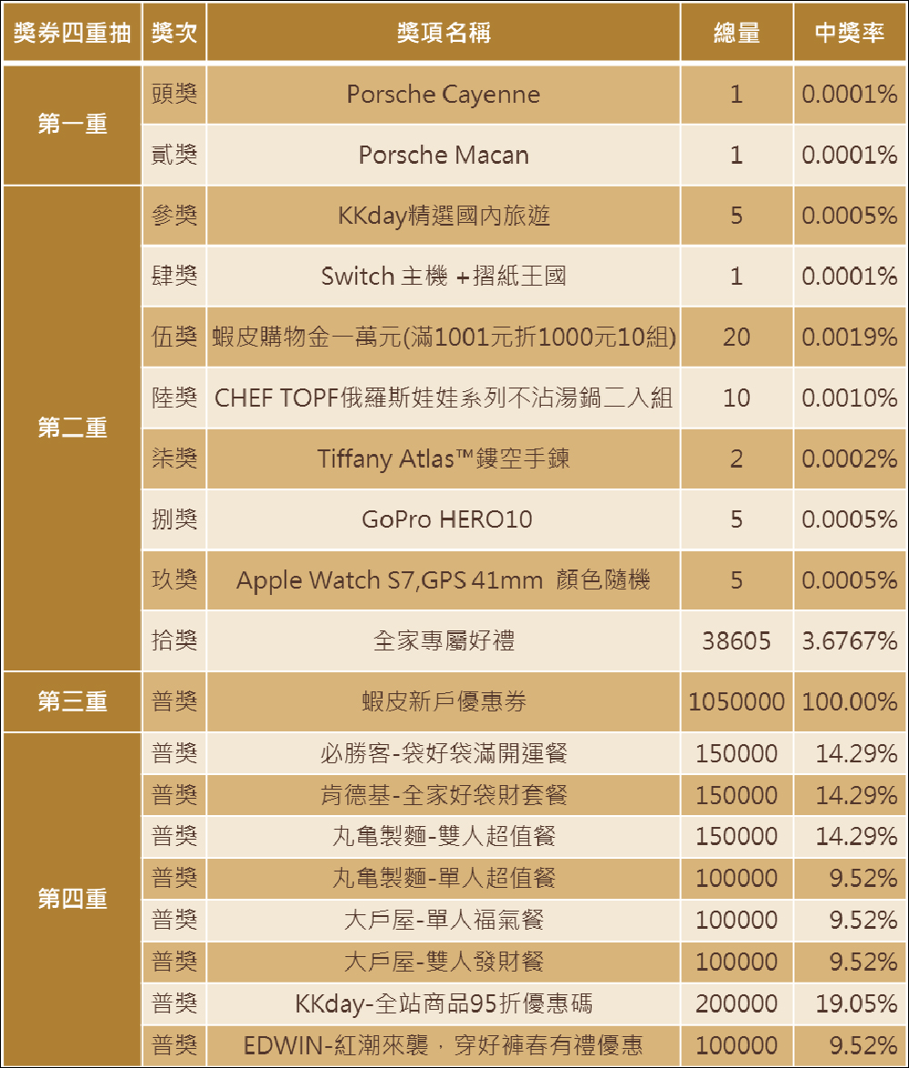 2022 全家祥虎福袋限量開賣:將抽出 Porsche 休旅車大獎! App 春節地圖快速查詢福袋、禮盒販售店鋪 - 電腦王阿達 2022 全家祥虎福袋限量開賣:將抽出 Porsche 休旅車大獎! App 春節地圖快速查詢福袋、禮盒販售店鋪 - 電腦王阿達