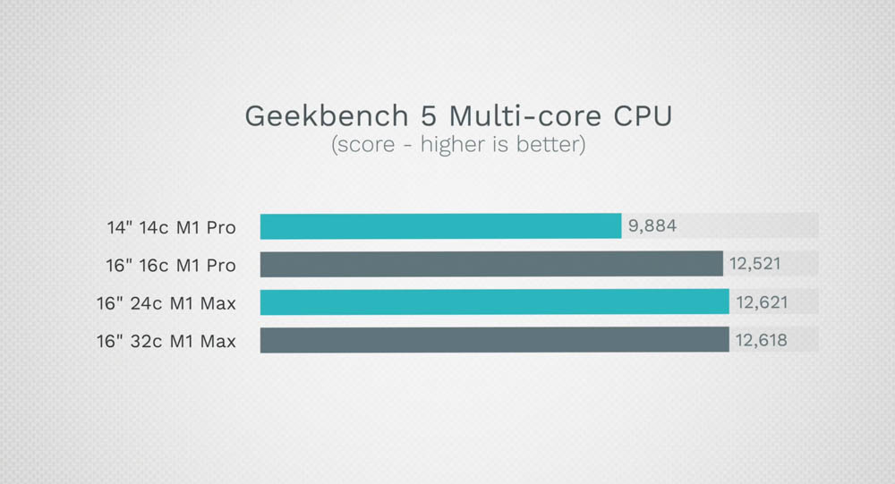 2021 MacBook Pro GPU 全規格跑分比較，14 vs 16 vs 24 vs 32 核心 - 電腦王阿達