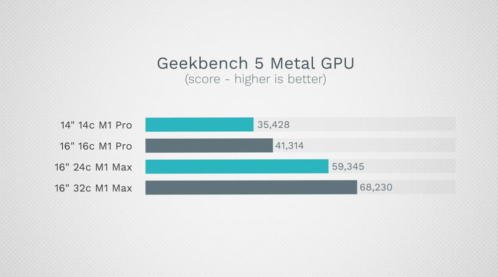 2021 MacBook Pro GPU 全規格跑分比較,14 vs 16 vs 24 vs 32 核心 - 電腦王阿達 2021 MacBook Pro GPU 全規格跑分比較,14 vs 16 vs 24 vs 32 核心 - 電腦王阿達