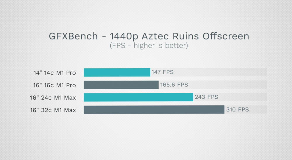 2021 MacBook Pro GPU 全規格跑分比較,14 vs 16 vs 24 vs 32 核心 - 電腦王阿達 2021 MacBook Pro GPU 全規格跑分比較,14 vs 16 vs 24 vs 32 核心 - 電腦王阿達
