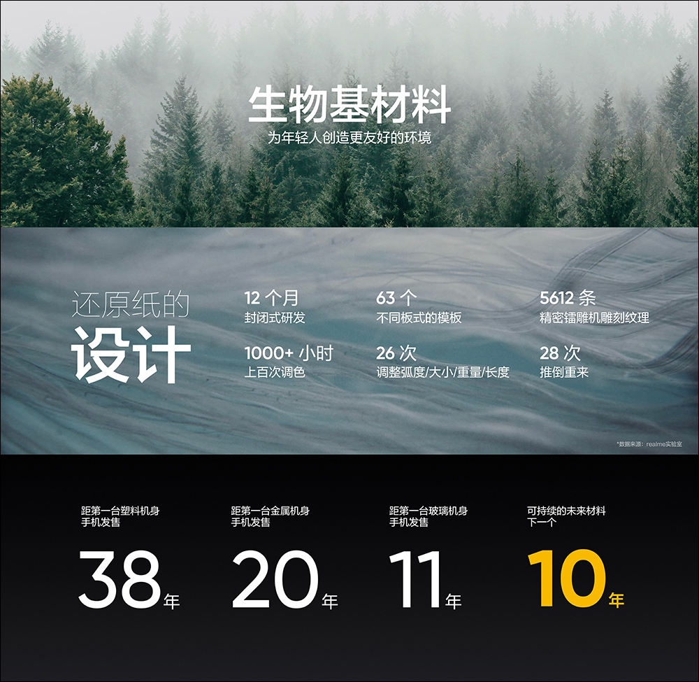 realme GT 2 正式發表:以「紙」為設計,極致手感、2K E5 平面螢幕的驍龍 8 旗艦新機(同場加映:realme GT Neo2 龍珠版限定推出) - 電腦王阿達 realme GT 2 正式發表:以「紙」為設計,極致手感、2K E5 平面螢幕的驍龍 8 旗艦新機(同場加映:realme GT Neo2 龍珠版限定推出) - 電腦王阿達