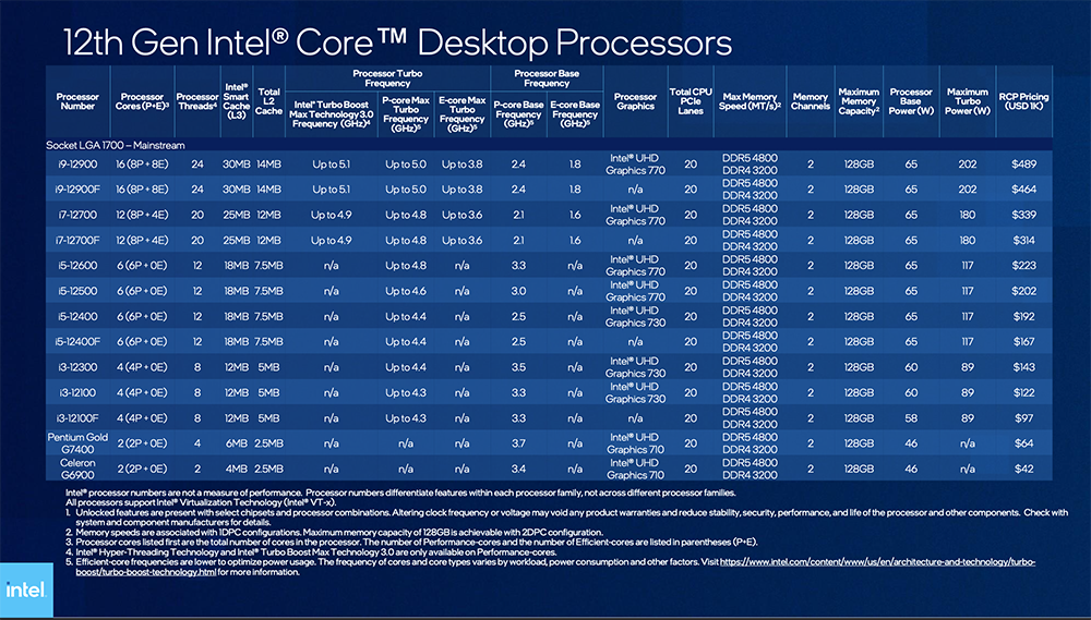 Intel Alder Lake 桌上型處理器 65W 與 35W 系列正式推出!6 核心僅 167 美金起 - 電腦王阿達 Intel Alder Lake 桌上型處理器 65W 與 35W 系列正式推出!6 核心僅 167 美金起 - 電腦王阿達