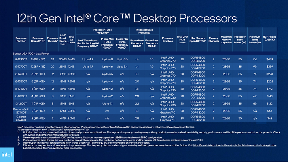 Intel Alder Lake 桌上型處理器 65W 與 35W 系列正式推出！6 核心僅 167 美金起 - 電腦王阿達