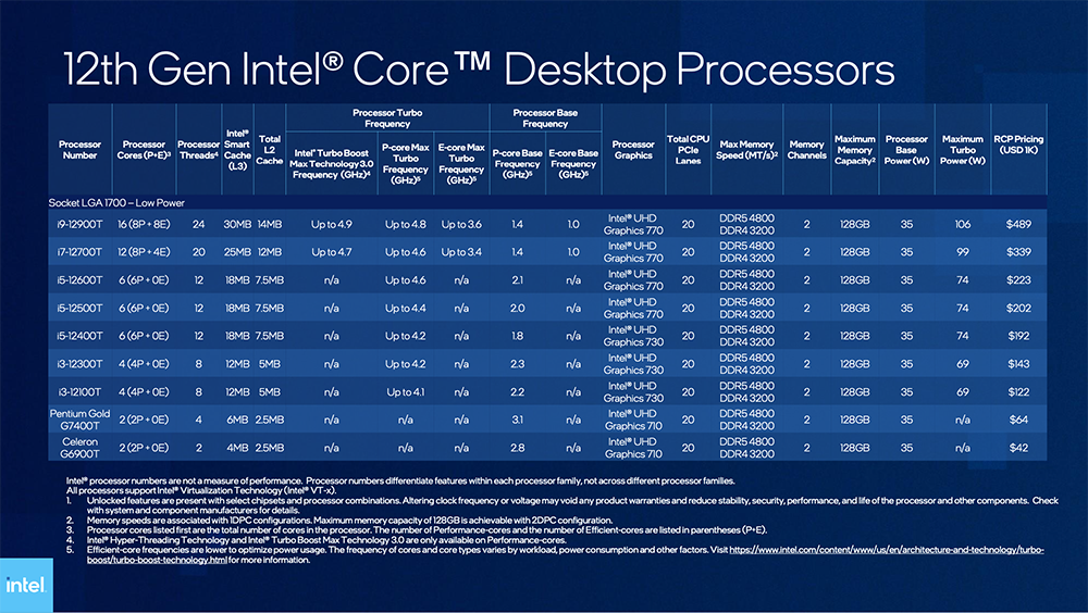 Intel Alder Lake 桌上型處理器 65W 與 35W 系列正式推出!6 核心僅 167 美金起 - 電腦王阿達 Intel Alder Lake 桌上型處理器 65W 與 35W 系列正式推出!6 核心僅 167 美金起 - 電腦王阿達