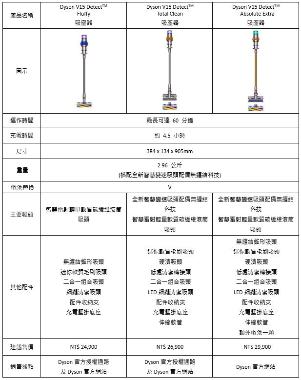 全新 Dyson V15 Derect 系列無線吸塵器在台推出,迄今最強吸力、拒絕二次污染 - 電腦王阿達 全新 Dyson V15 Derect 系列無線吸塵器在台推出,迄今最強吸力、拒絕二次污染 - 電腦王阿達