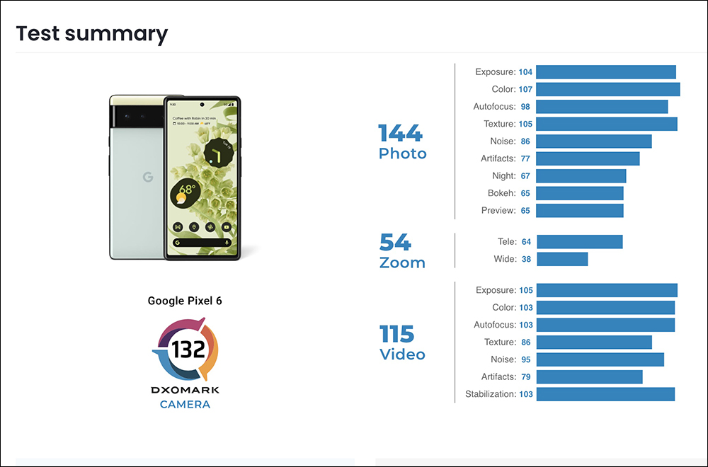 Google Pixel 6 DXOMARK 相機評測成績揭曉：總分 132 分名列前段班 - 電腦王阿達