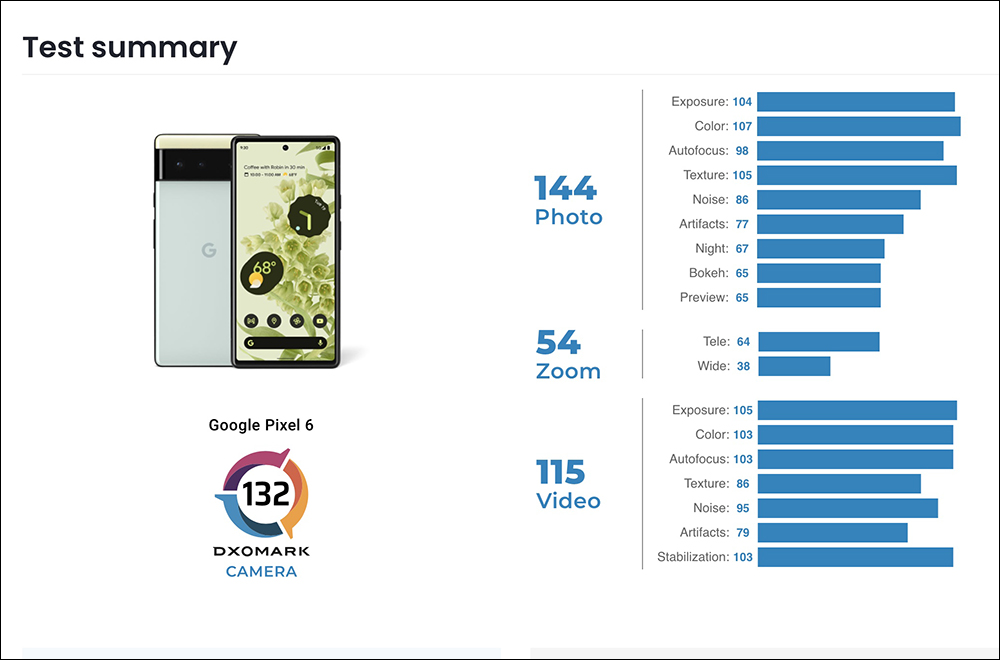 Google Pixel 6 DXOMARK 相機評測成績揭曉:總分 132 分名列前段班 - 電腦王阿達 Google Pixel 6 DXOMARK 相機評測成績揭曉:總分 132 分名列前段班 - 電腦王阿達
