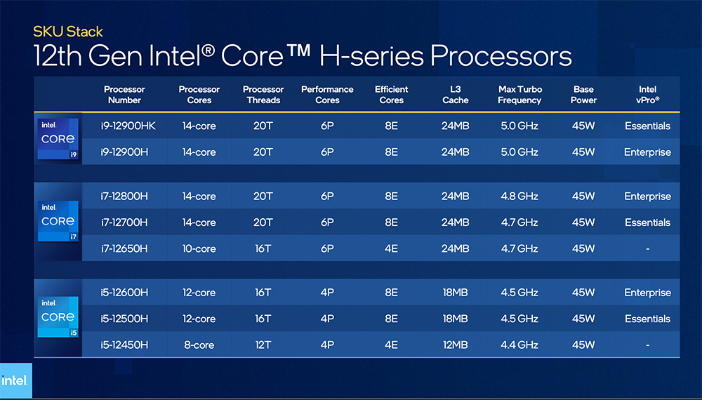Intel 正式推出第 12 代 Alder Lake 行動處理器系列，i9-12900HK 比 Apple、AMD 還快 40% - 電腦王阿達
