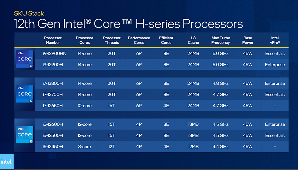 Intel 正式推出第 12 代 Alder Lake 行動處理器系列,i9-12900HK 比 Apple、AMD 還快 40% - 電腦王阿達 Intel 正式推出第 12 代 Alder Lake 行動處理器系列,i9-12900HK 比 Apple、AMD 還快 40% - 電腦王阿達