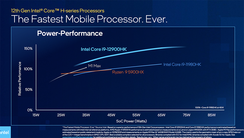Intel 正式推出第 12 代 Alder Lake 行動處理器系列,i9-12900HK 比 Apple、AMD 還快 40% - 電腦王阿達 Intel 正式推出第 12 代 Alder Lake 行動處理器系列,i9-12900HK 比 Apple、AMD 還快 40% - 電腦王阿達