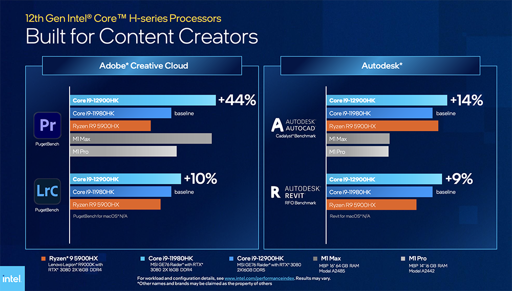 Intel 正式推出第 12 代 Alder Lake 行動處理器系列,i9-12900HK 比 Apple、AMD 還快 40% - 電腦王阿達 Intel 正式推出第 12 代 Alder Lake 行動處理器系列,i9-12900HK 比 Apple、AMD 還快 40% - 電腦王阿達