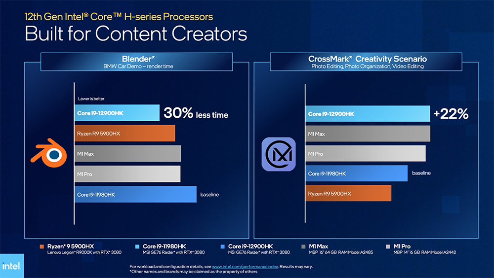 Intel 正式推出第 12 代 Alder Lake 行動處理器系列,i9-12900HK 比 Apple、AMD 還快 40% - 電腦王阿達 Intel 正式推出第 12 代 Alder Lake 行動處理器系列,i9-12900HK 比 Apple、AMD 還快 40% - 電腦王阿達