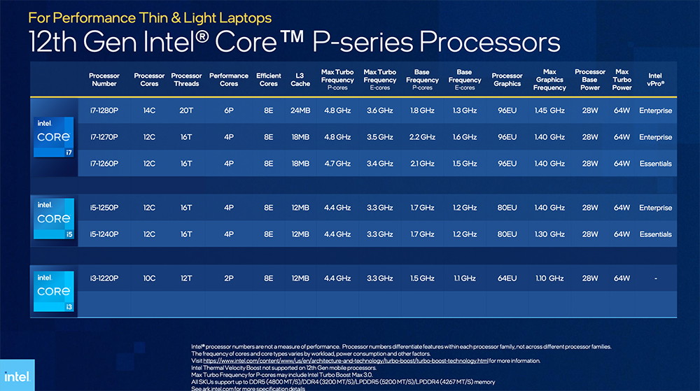 Intel 正式推出第 12 代 Alder Lake 行動處理器系列,i9-12900HK 比 Apple、AMD 還快 40% - 電腦王阿達 Intel 正式推出第 12 代 Alder Lake 行動處理器系列,i9-12900HK 比 Apple、AMD 還快 40% - 電腦王阿達