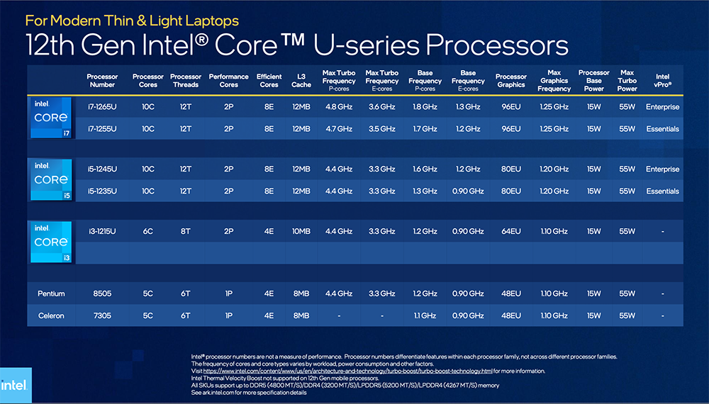 Intel 正式推出第 12 代 Alder Lake 行動處理器系列,i9-12900HK 比 Apple、AMD 還快 40% - 電腦王阿達 Intel 正式推出第 12 代 Alder Lake 行動處理器系列,i9-12900HK 比 Apple、AMD 還快 40% - 電腦王阿達