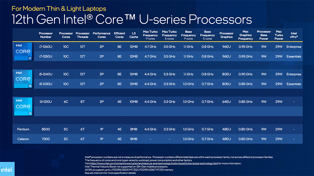 Intel 正式推出第 12 代 Alder Lake 行動處理器系列,i9-12900HK 比 Apple、AMD 還快 40% - 電腦王阿達 Intel 正式推出第 12 代 Alder Lake 行動處理器系列,i9-12900HK 比 Apple、AMD 還快 40% - 電腦王阿達