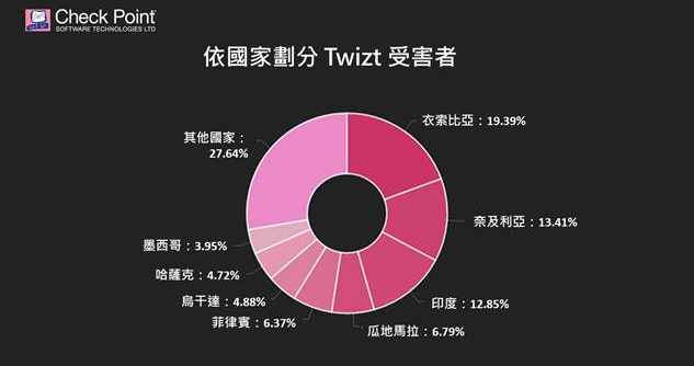 竊取加密貨幣的殭屍網路變種病毒 Twizt,受害金額已達 50 萬美元 - 電腦王阿達 竊取加密貨幣的殭屍網路變種病毒 Twizt,受害金額已達 50 萬美元 - 電腦王阿達